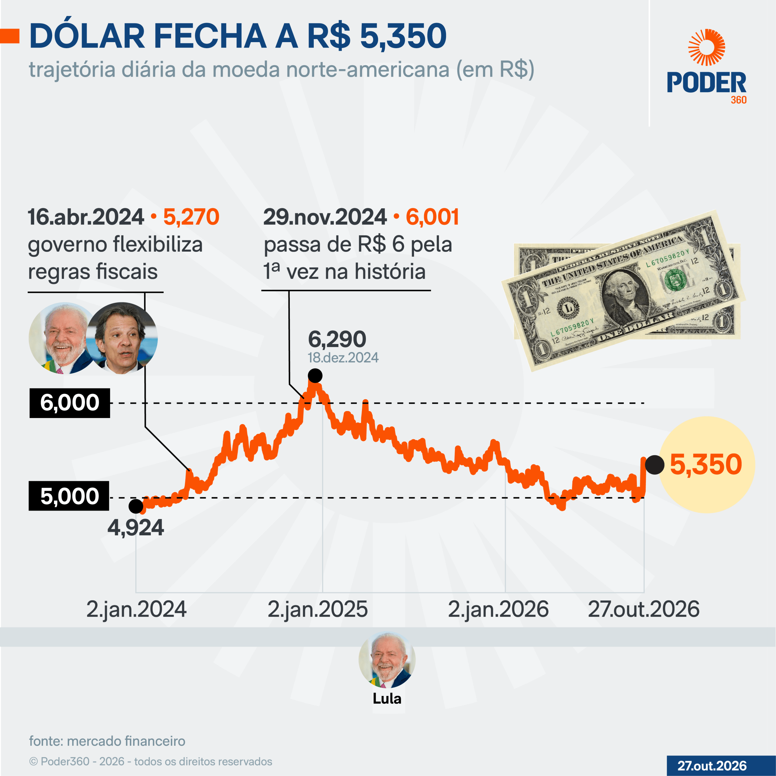Bolsa volta a cair após tombo com reeleição de Lula; dólar recua