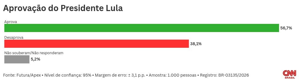 Futura/Apex: Lula é aprovado por 56,7% na Bahia; 38,1% desaprovam petista