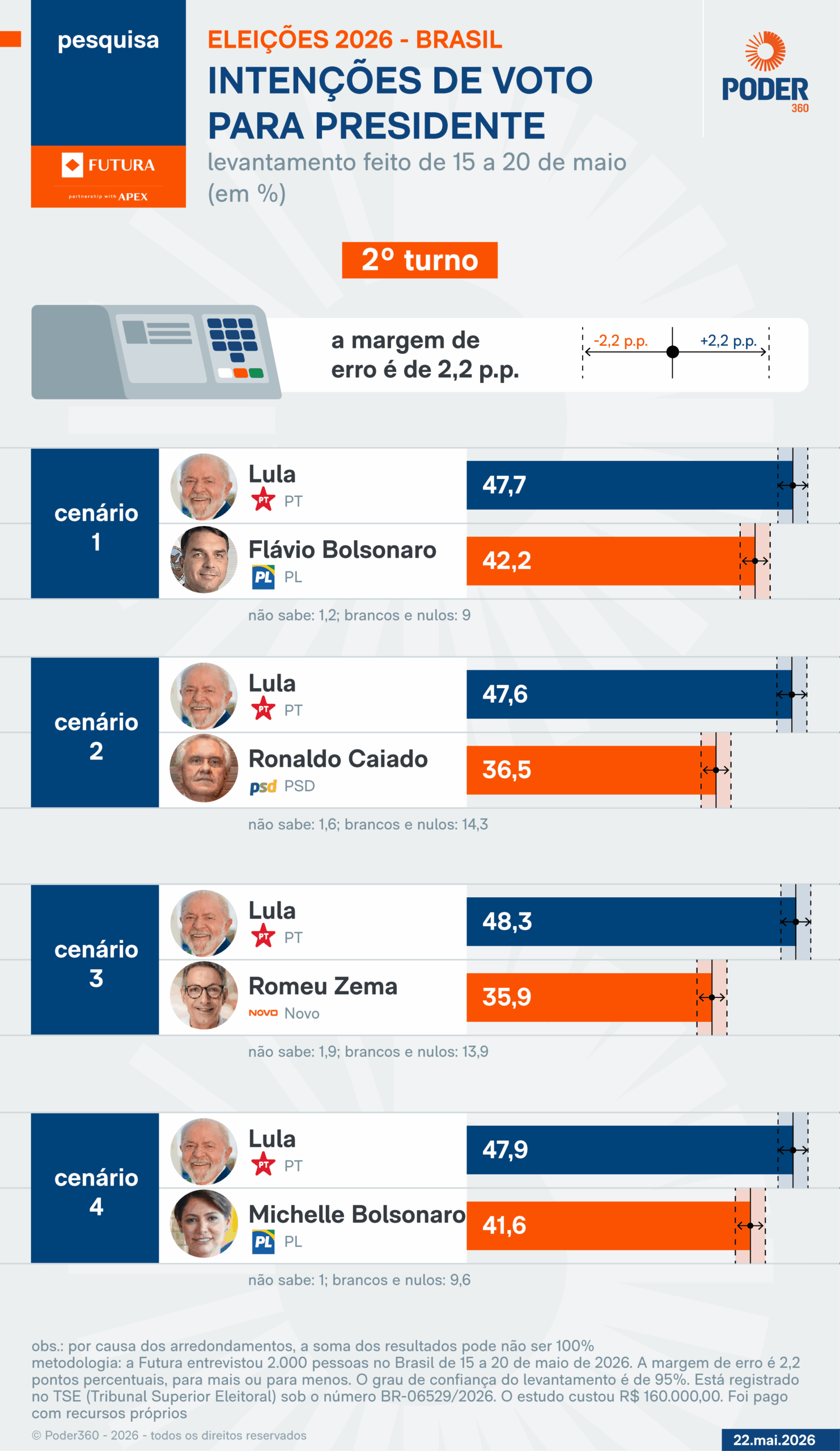 Após “Dark Horse”, Michelle empata com Flávio contra Lula no 2º turno