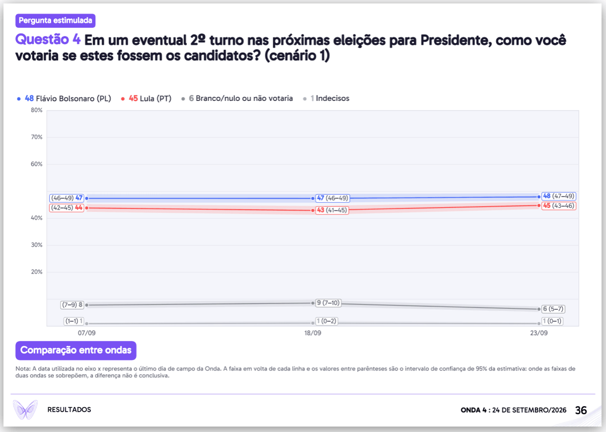 Flávio tem 48% contra 45% de Lula no 2º turno, diz pesquisa