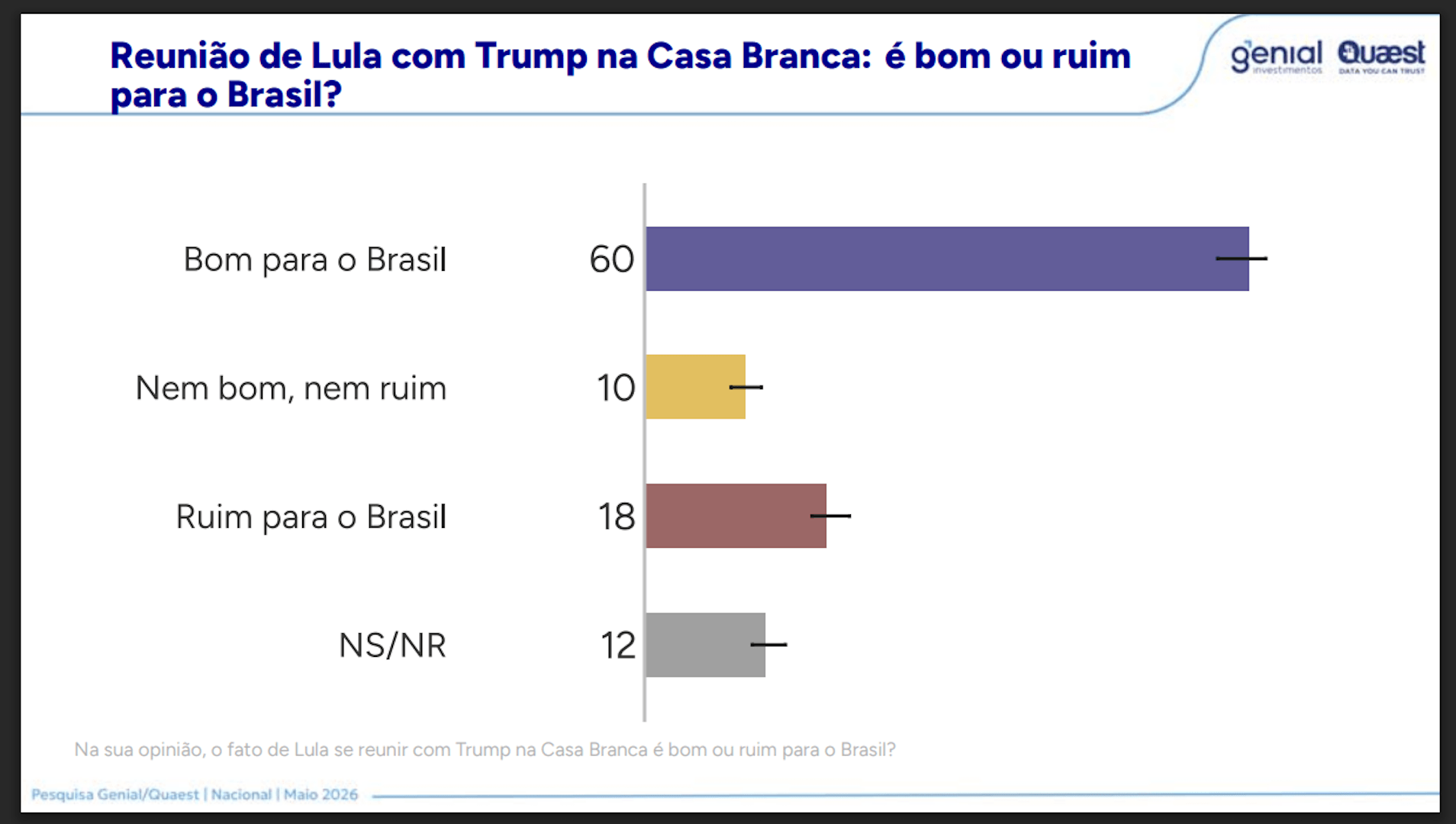 Quaest: 60% avaliam reunião de Lula e Trump como positiva
