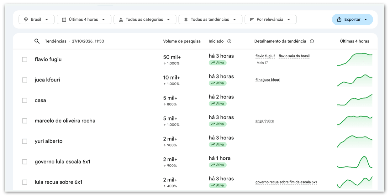 “Onde está Flávio?” e “Flávio fugiu” têm pico nas buscas no Google