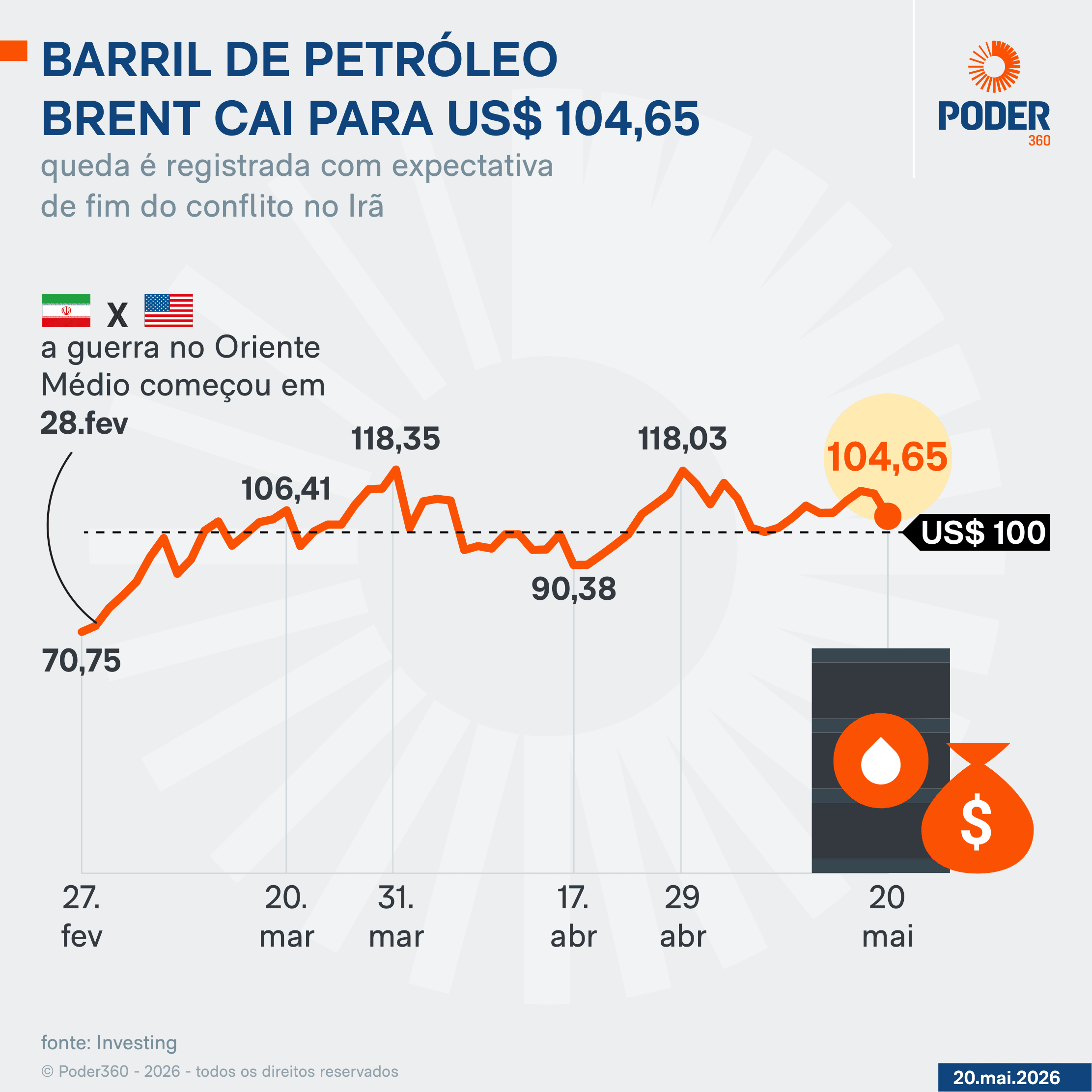 Petróleo recua 6% com expectativa de fim de guerra entre EUA e Irã