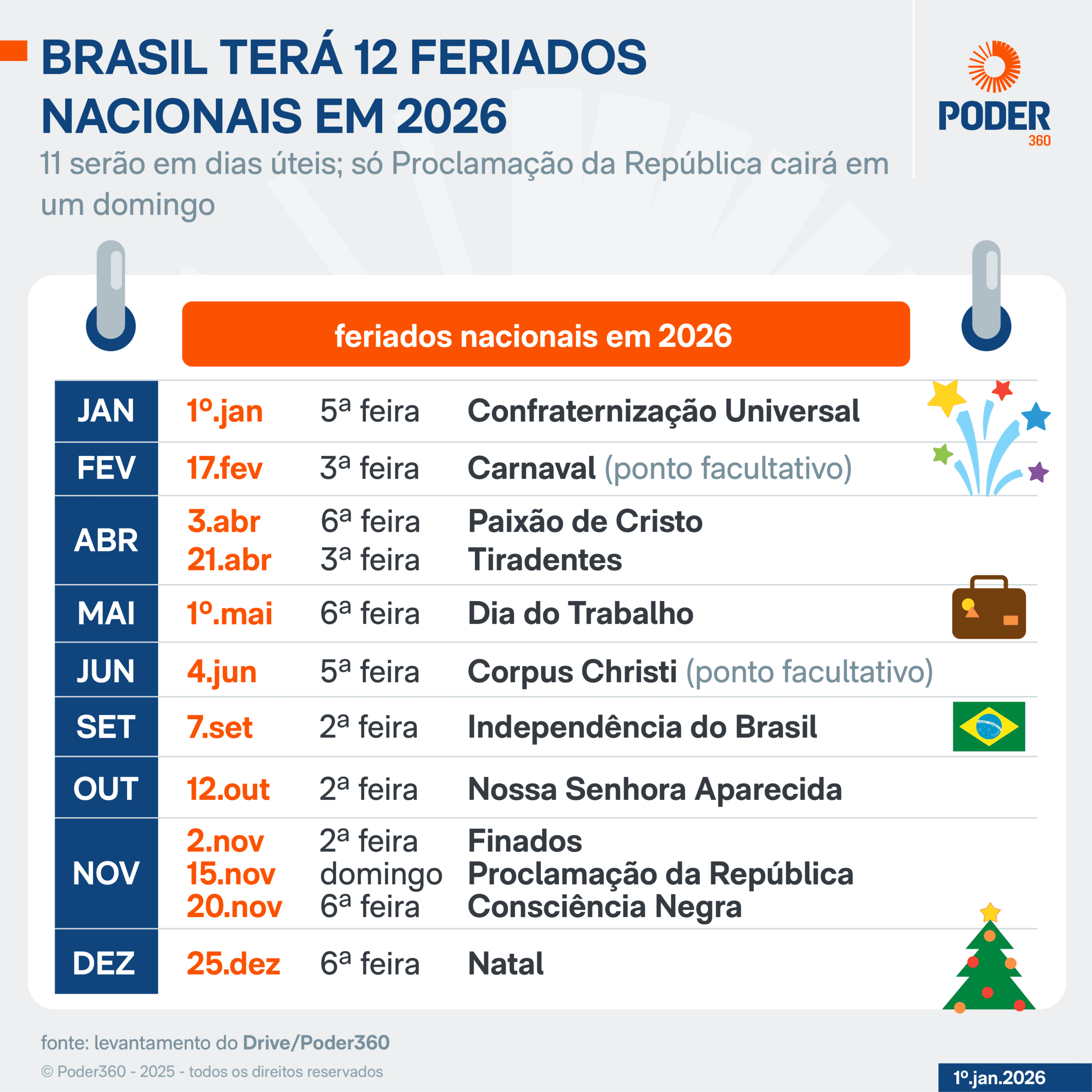 Feriados em 2026: saiba as folgas que ainda restam no 2º semestre
