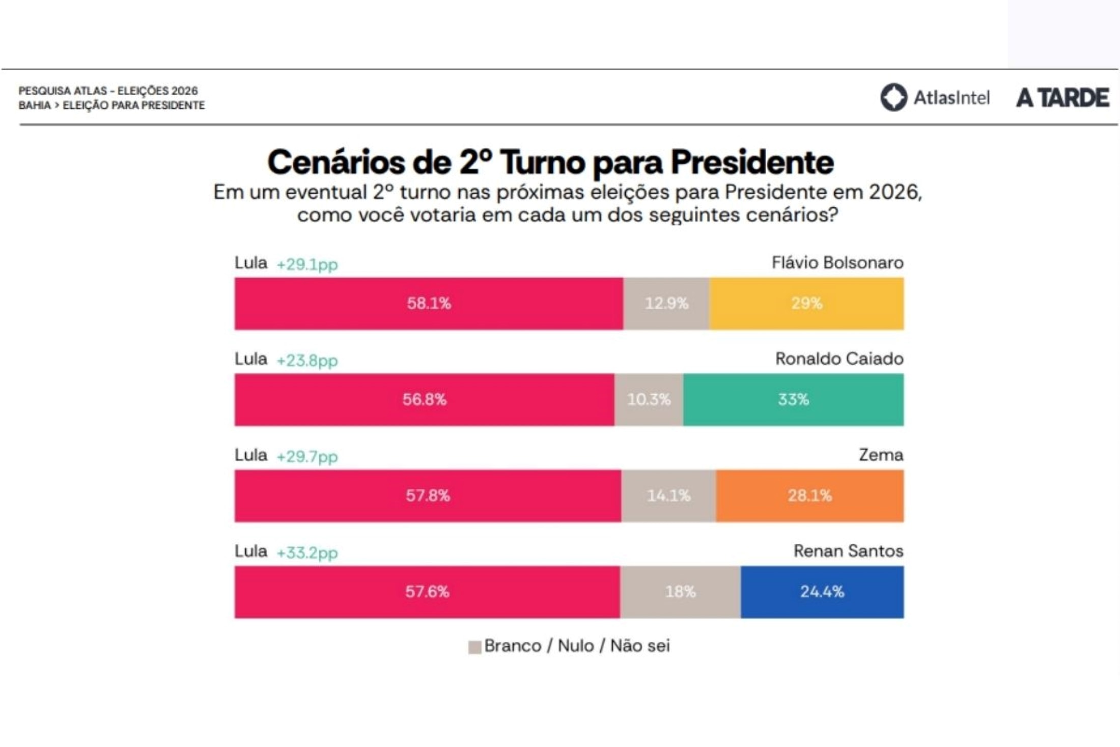 Atlas: Lula lidera com 52,8% no 1º turno na Bahia; Flávio tem 24,4%