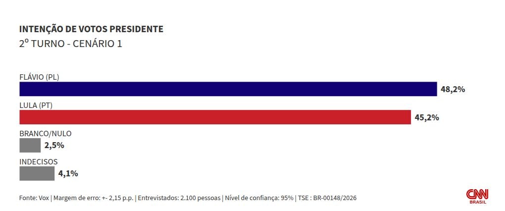 Vox: Flávio registra 48,2% no 2º turno; Lula, 45,2%