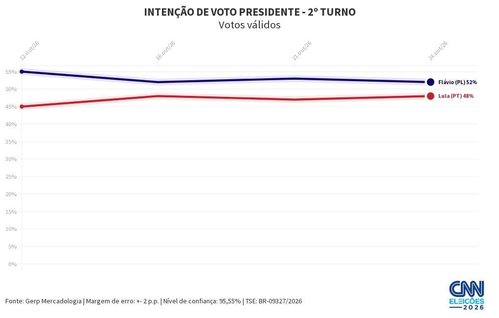 Gerp: Flávio tem 52% dos votos válidos no 2º turno; Lula, 48%