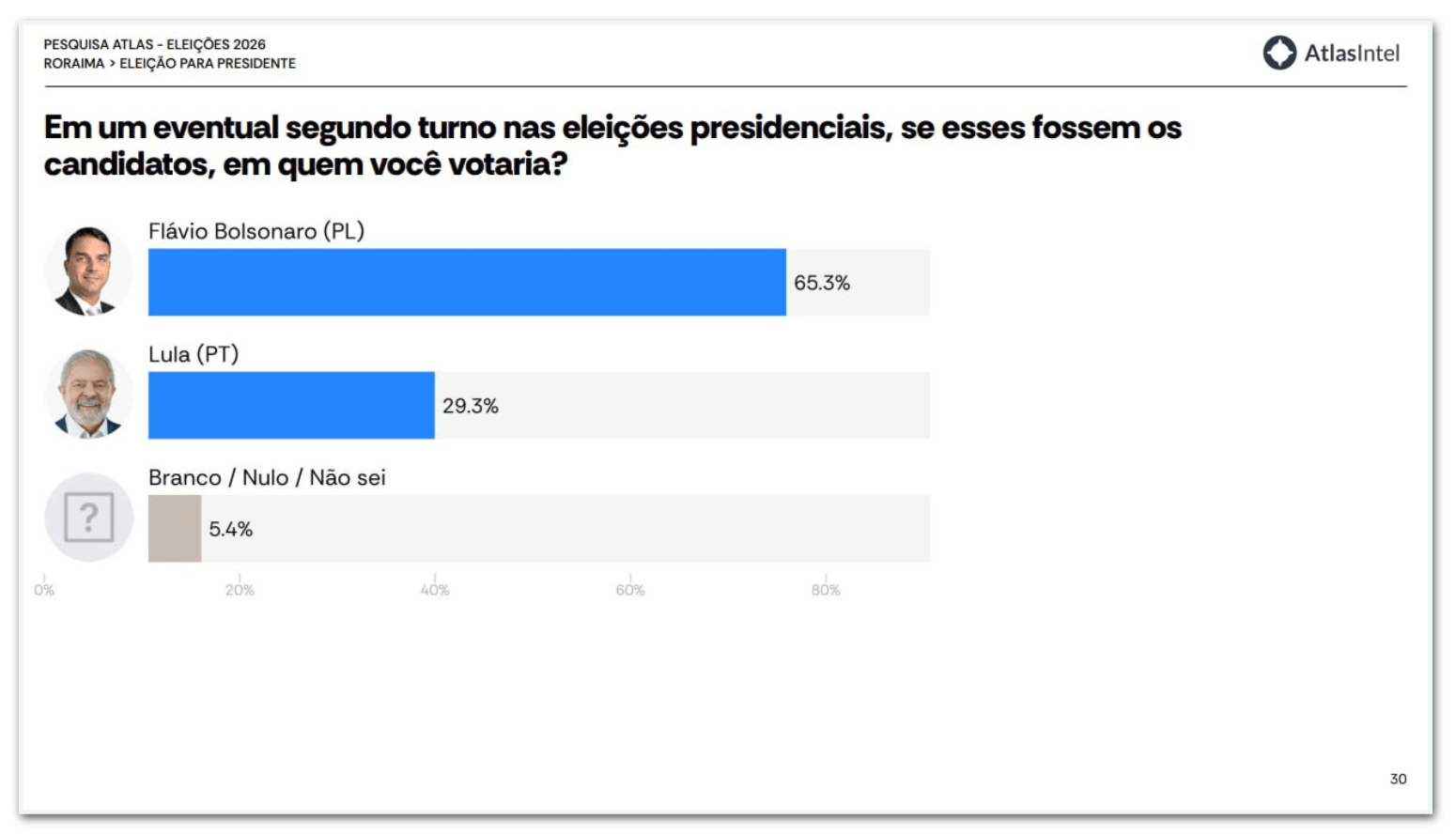 Flávio tem 65,3% contra Lula no 2º turno em RR, diz pesquisa
