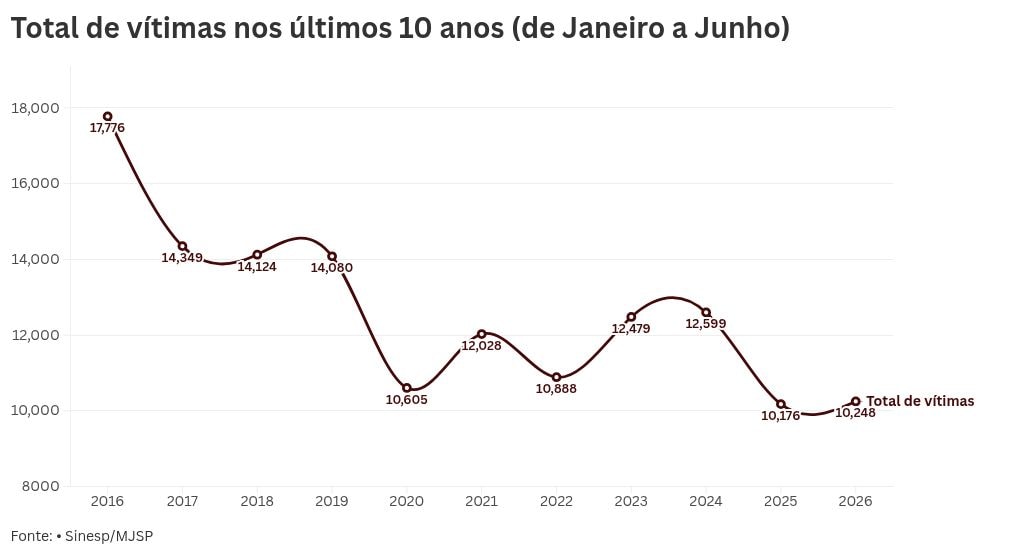 Mais de 10 mil sofreram estupro no 1° semestre de 2026 no Brasil
