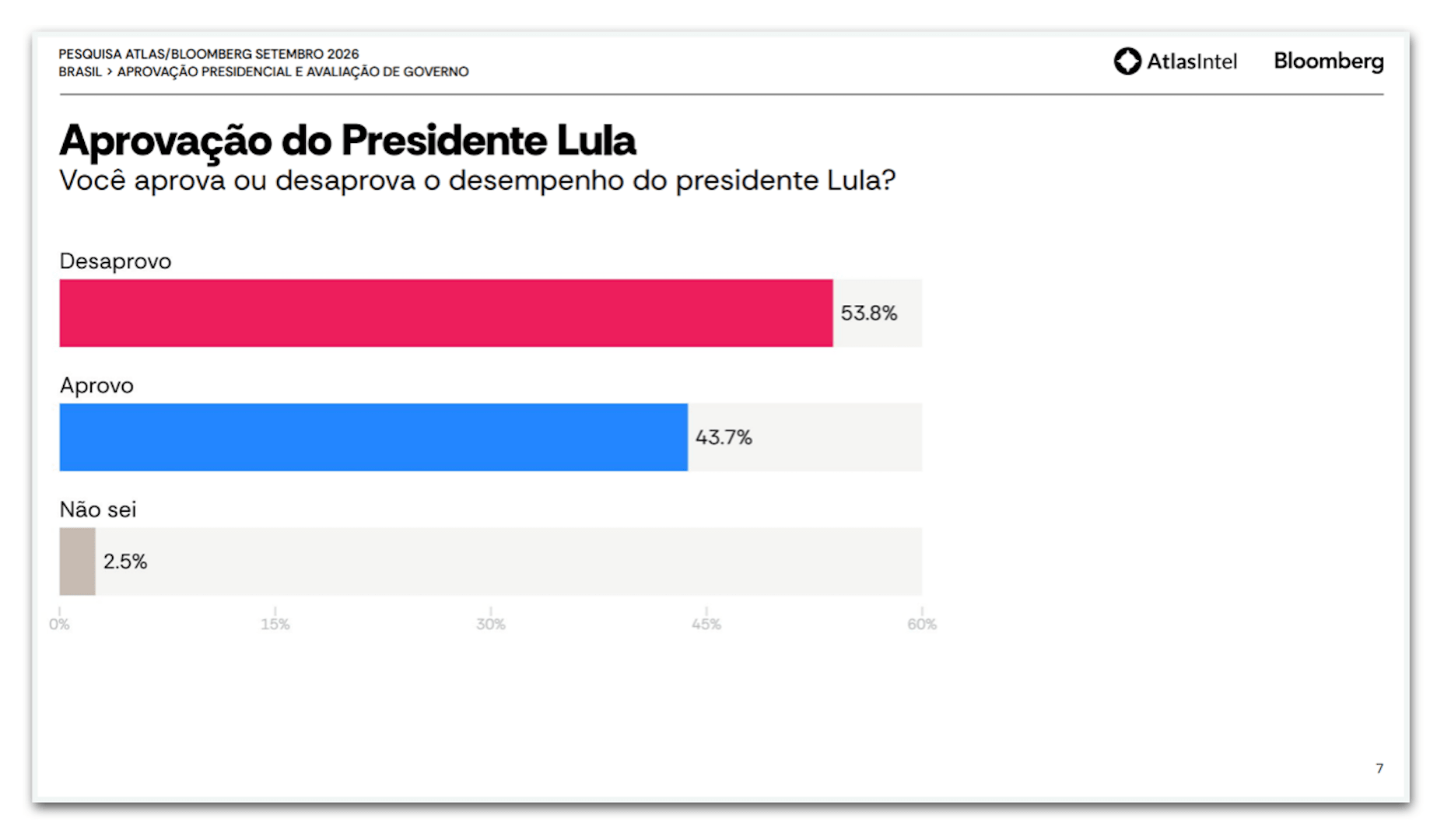Lula é aprovado por 44% e desaprovado por 54%, diz pesquisa