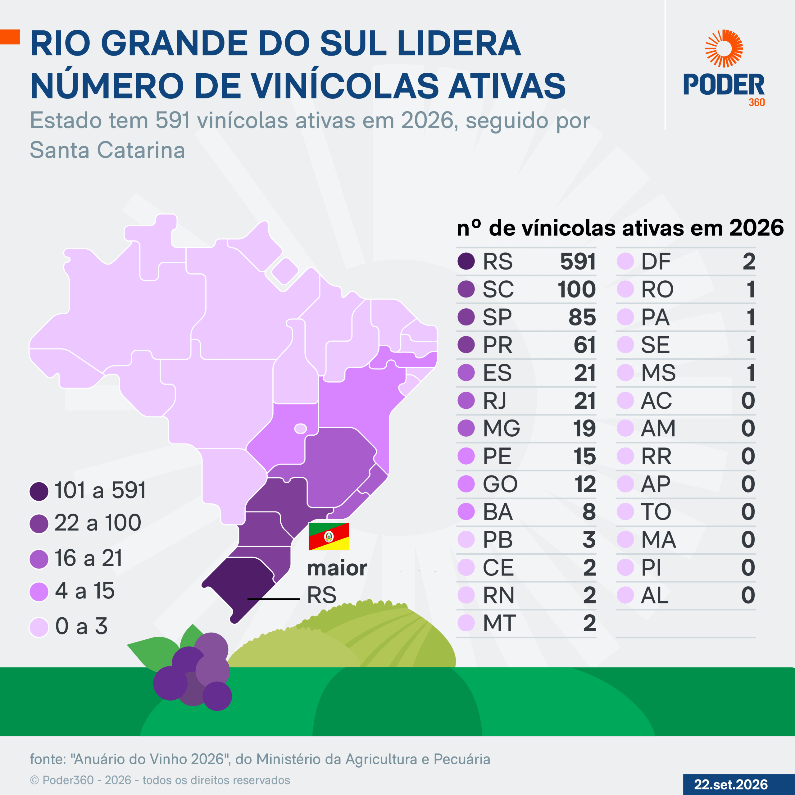 Vinícolas em Goiás crescem 9,1% de 2024 a 2025