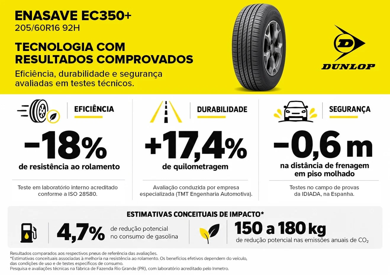 Novo pneu testado no Brasil e no Japão promete quase 5% de economia no tanque