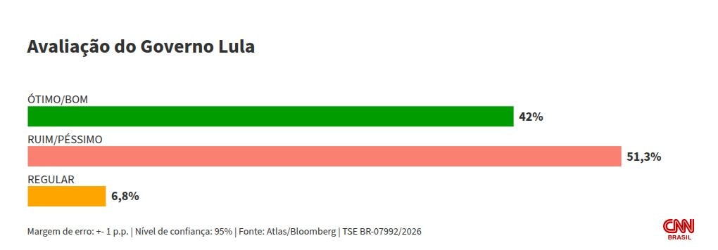 Atlas: governo Lula tem 51,3% de avaliação negativa e 42% de positiva