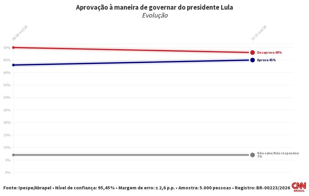 Ipespe/Abrapel: 48% desaprovam governo Lula; 45% aprovam