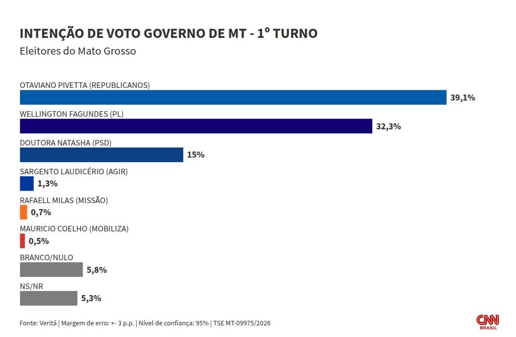 Veritá: Pivetta tem 39,1% no 1º turno em MT; Fagundes, 32,3%