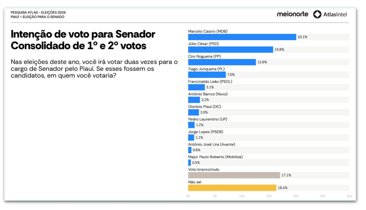 Ciro Nogueira está em 3° lugar para senador no Piauí
