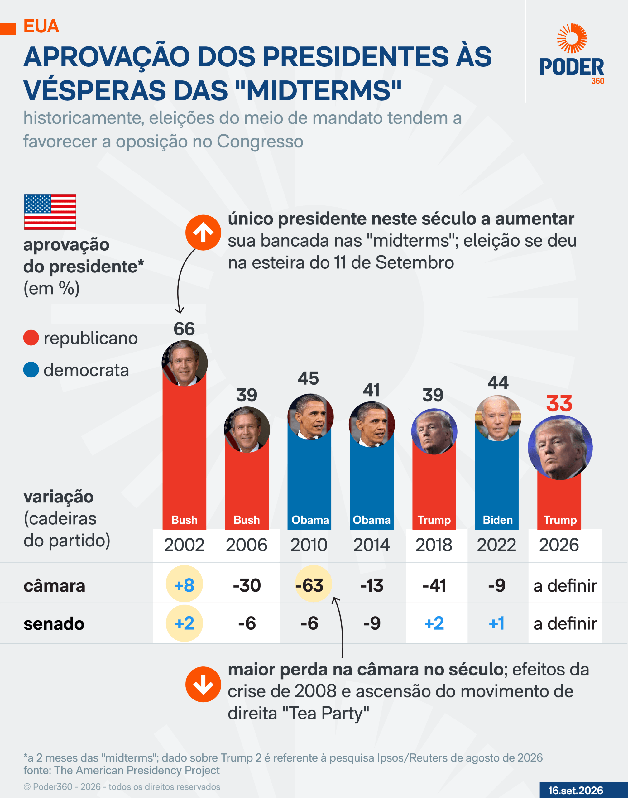 Baixa aprovação de Trump deve custar cadeiras nas midterms