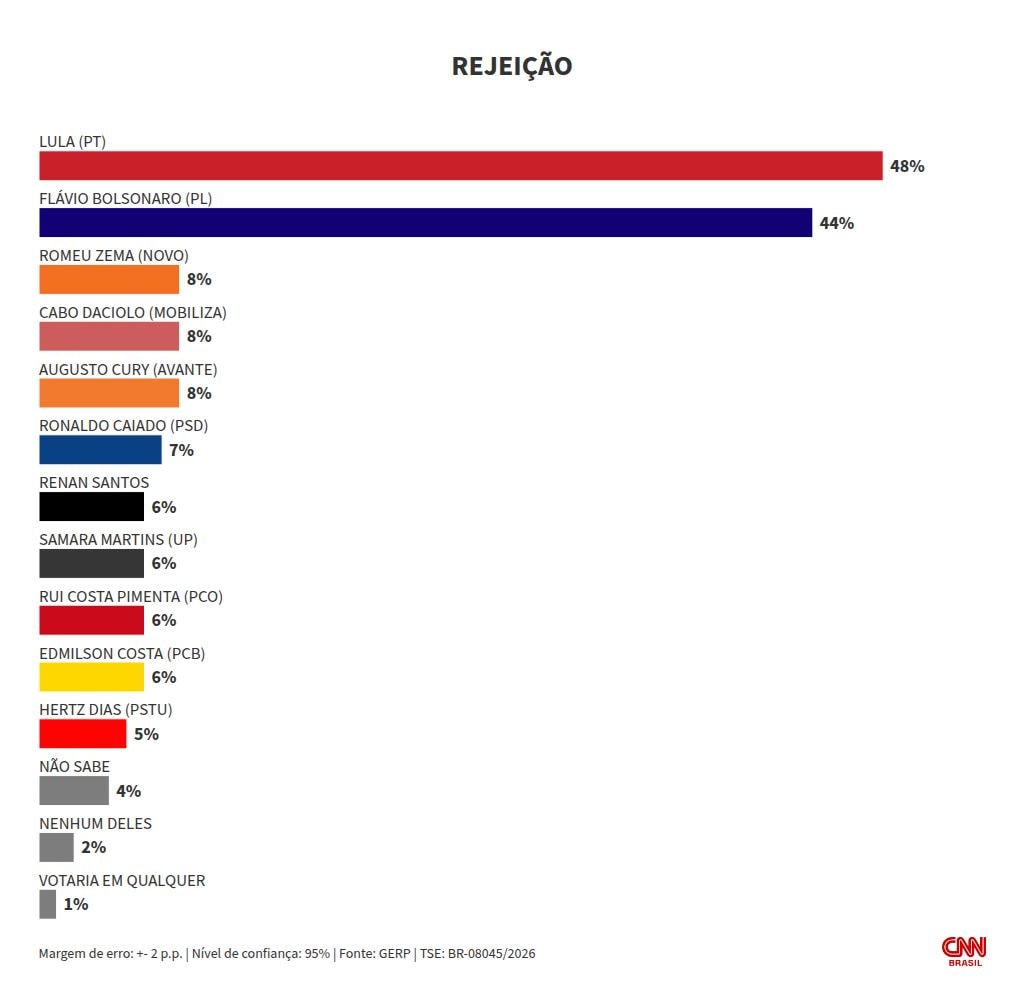 Gerp: Lula é rejeitado por 48% dos eleitores; Flávio, por 44%