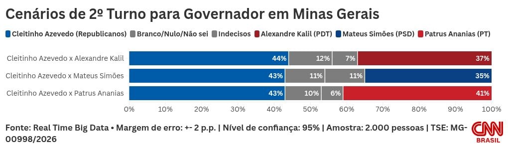 Real Time: Cleitinho empata com Patrus; vence Kalil e Simões no 2º turno