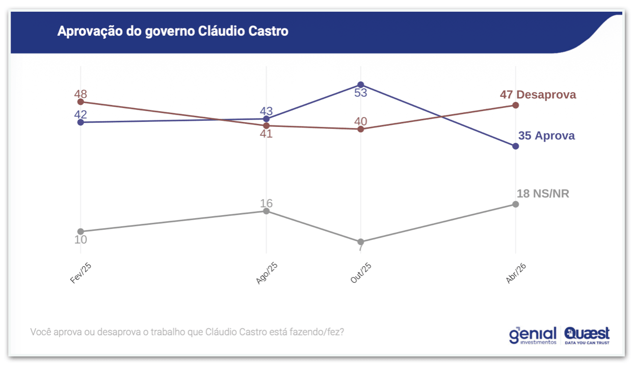 Gestão de Cláudio Castro no RJ é desaprovada por 47%, diz Quaest