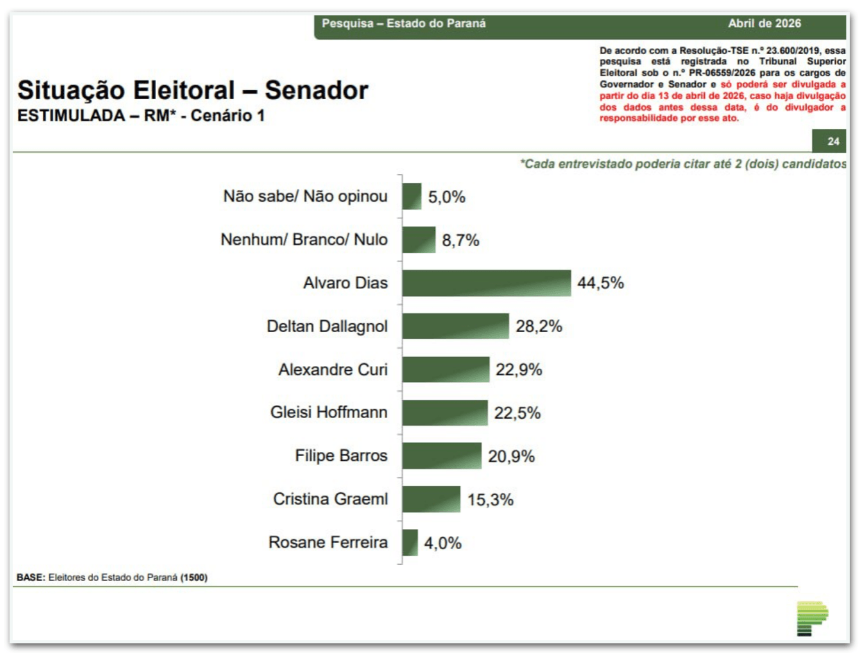 Alvaro Dias lidera disputa ao Senado pelo Paraná