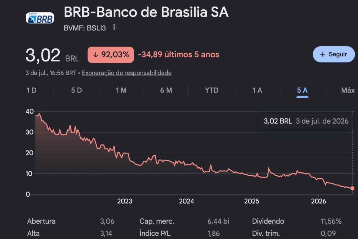 Crise sem fim: ações do BRB despencam e atingem R$ 3,02, menor valor histórico