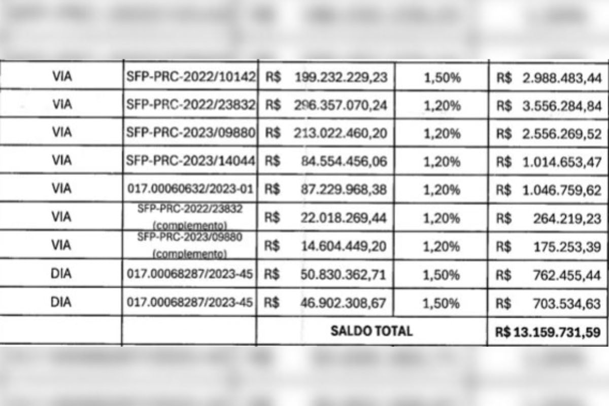 Máfia do ICMS: Casas Bahia pagou R$ 11,6 milhões de propina a Fazenda de SP