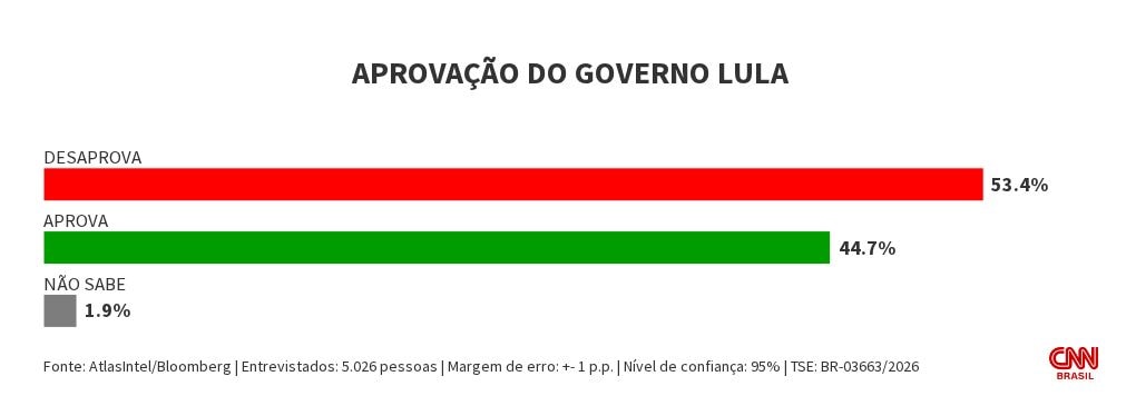 Atlas/Bloomberg: 53,4% desaprovam governo Lula e 44,7% aprovam