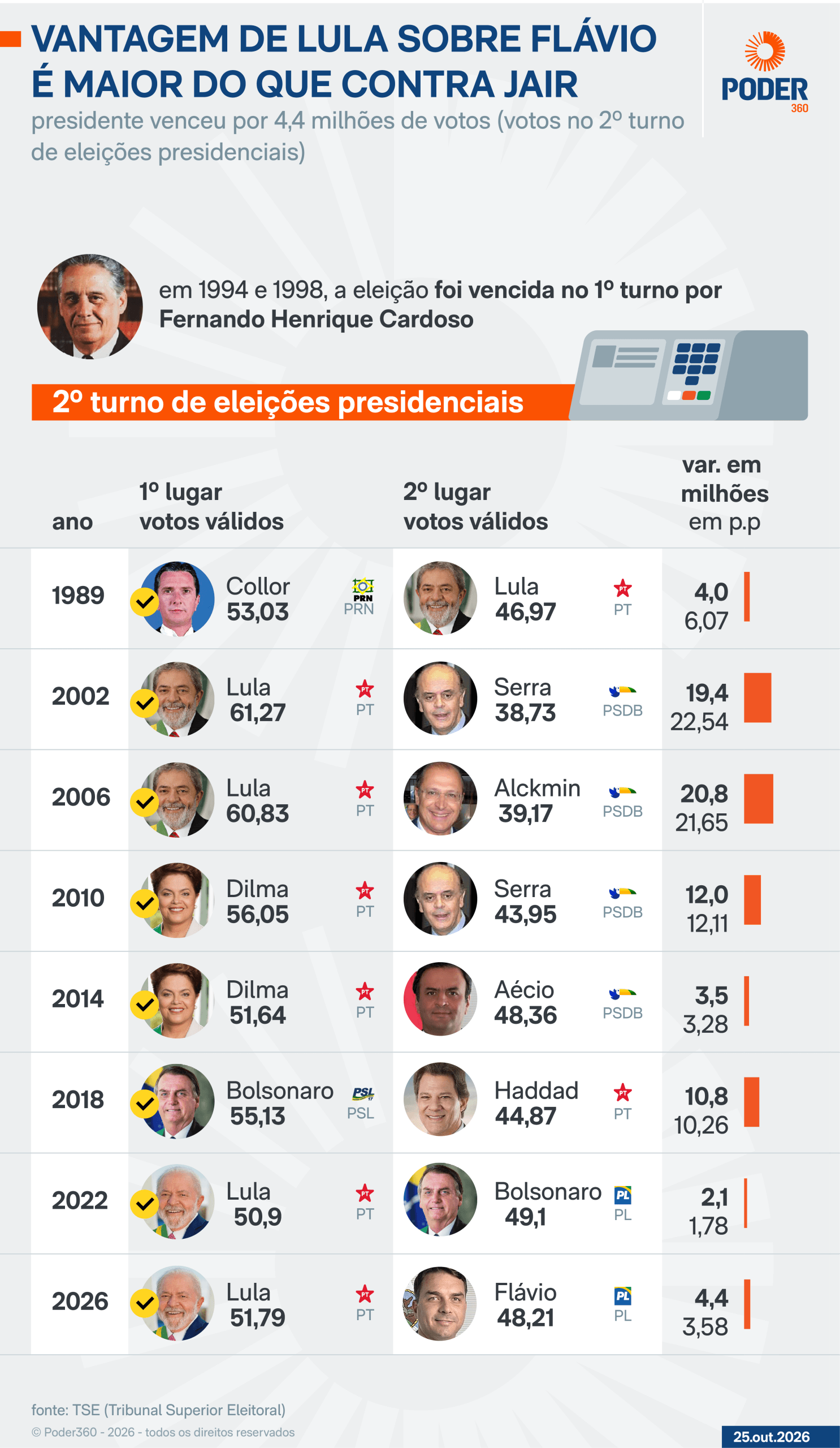 Vantagem de Lula sobre Flávio foi maior que contra Jair e de Dilma X Aécio