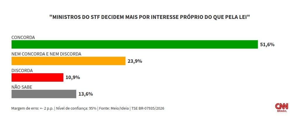 Meio/Ideia: para 51,6% ministros decidem mais por interesse do que pela lei