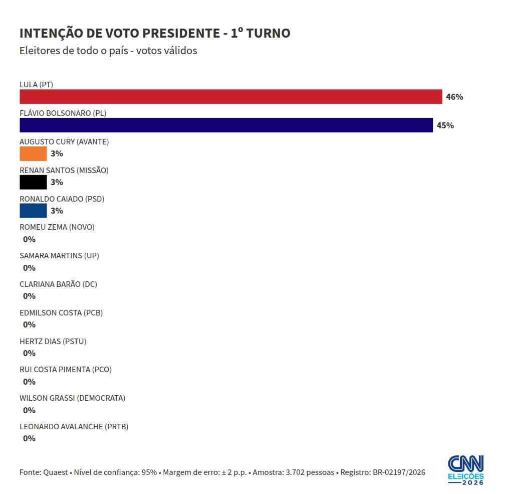 Quaest: Lula tem 46% dos votos válidos no 1º turno; Flávio, 45%