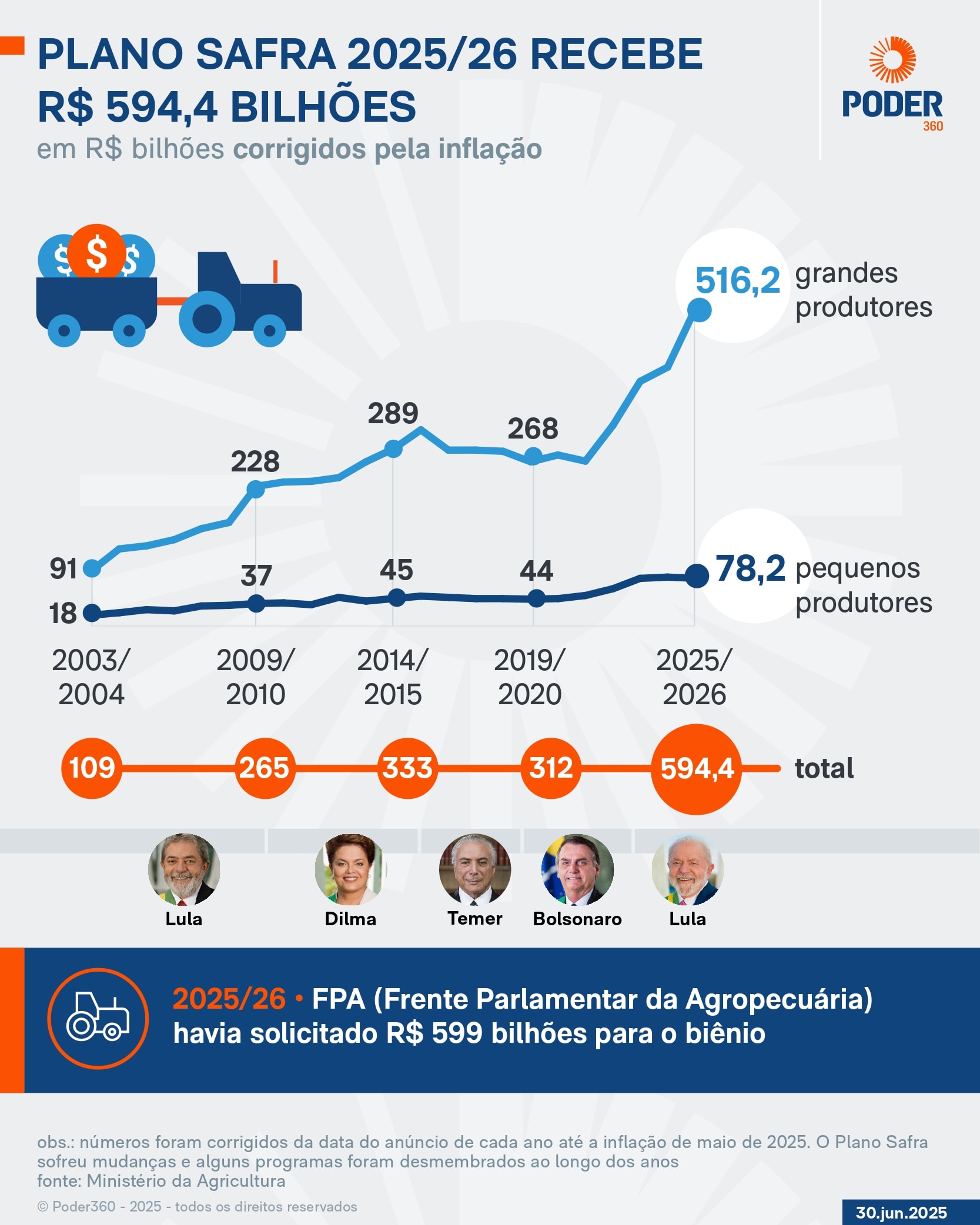 Governo lança Plano Safra empresarial e familiar nesta 3ª feira