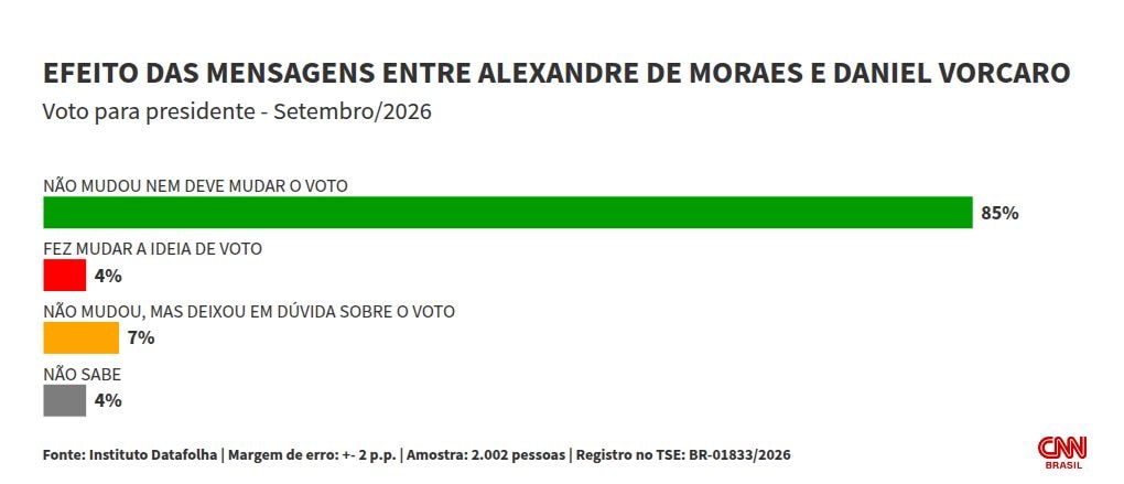 Datafolha: eleitores apontam que crise no STF não muda voto