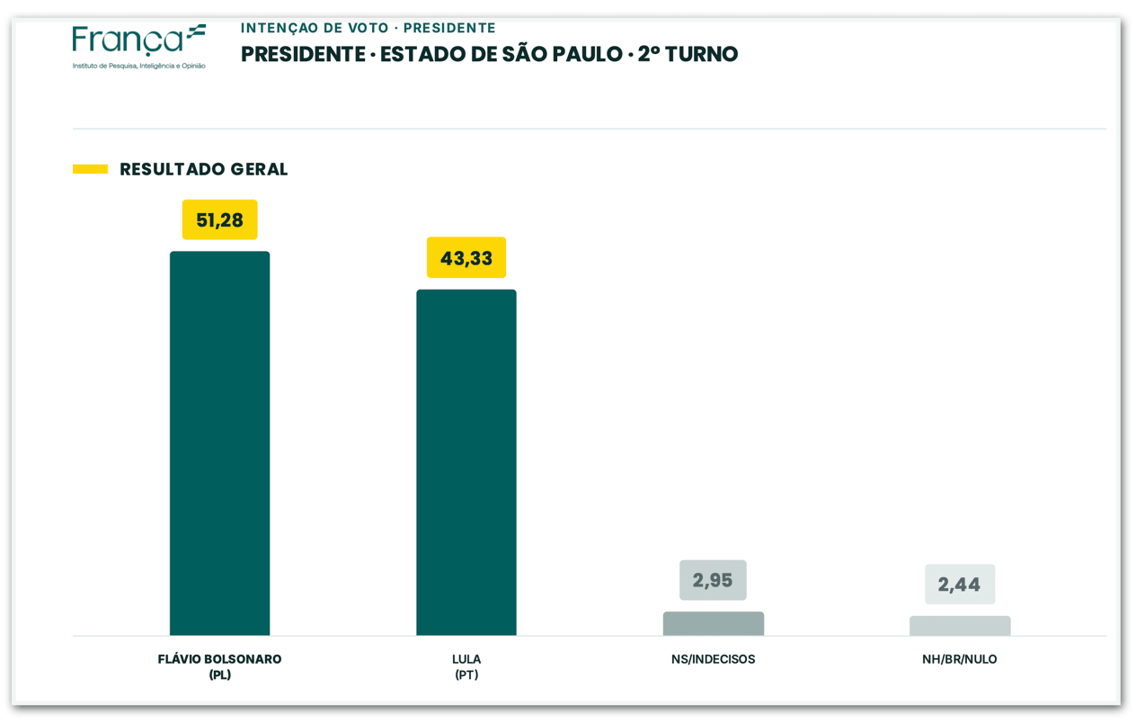 Flávio tem 51,28% contra 43,33% de Lula em SP, diz pesquisa