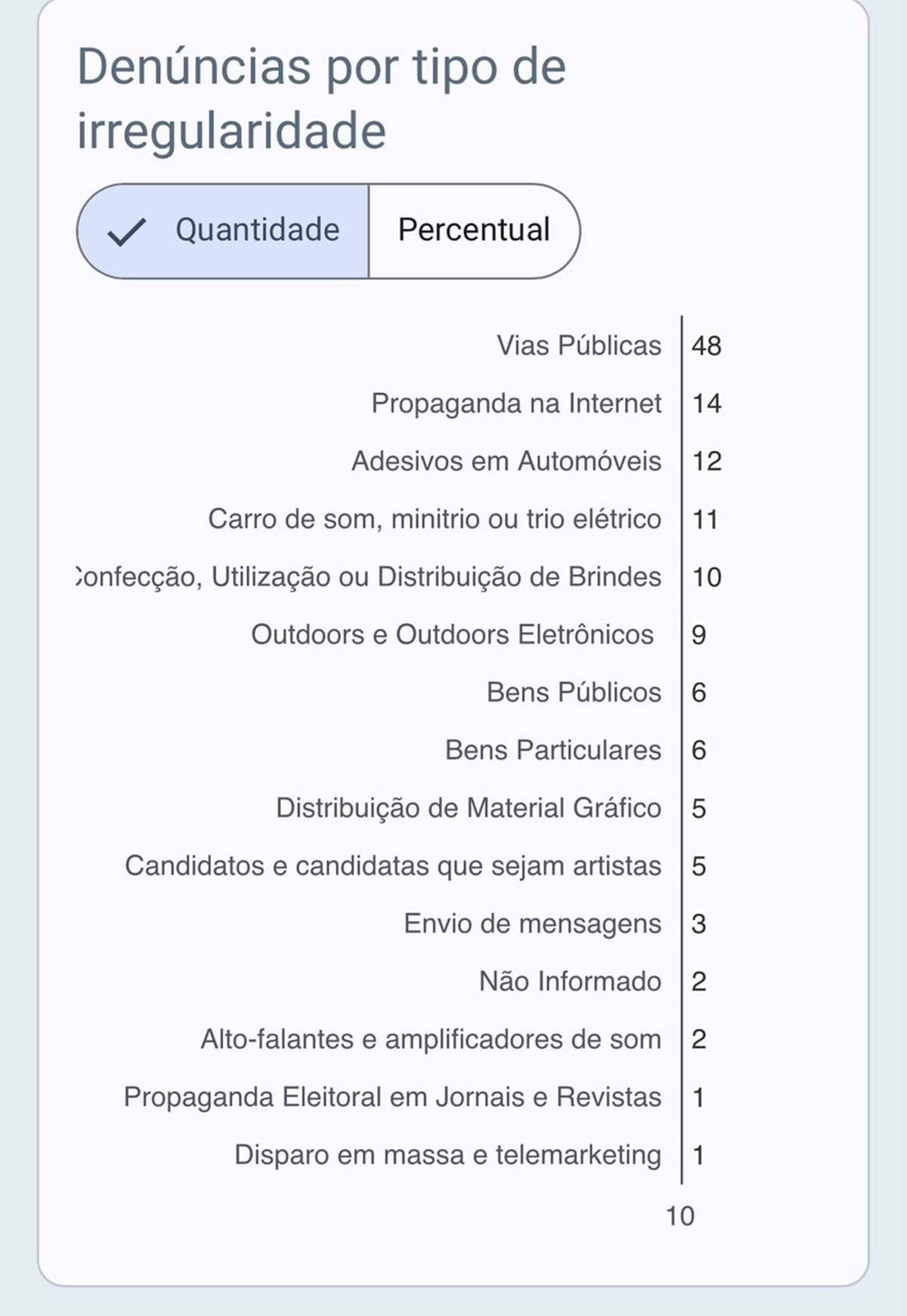 Irregularidades em adesivos eleitorais é a 3ª mais denunciada no DF