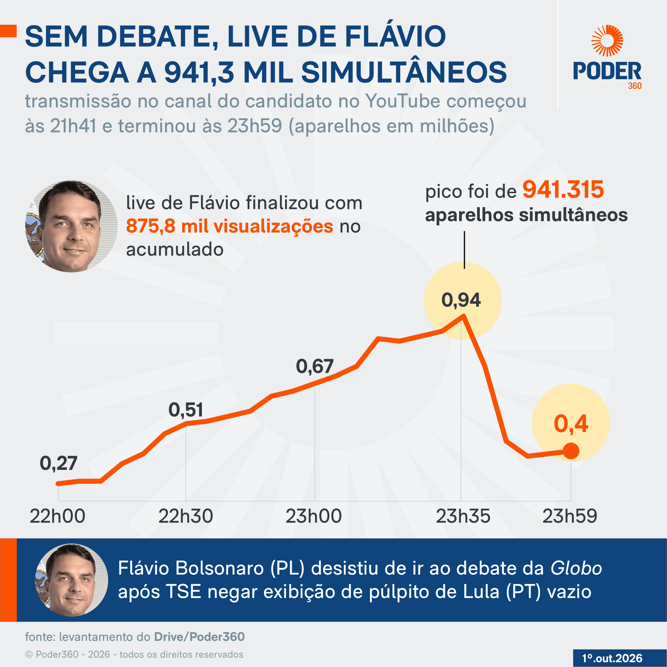 Depois de faltar o debate, Lula diz que Globo “não é dona de tudo”