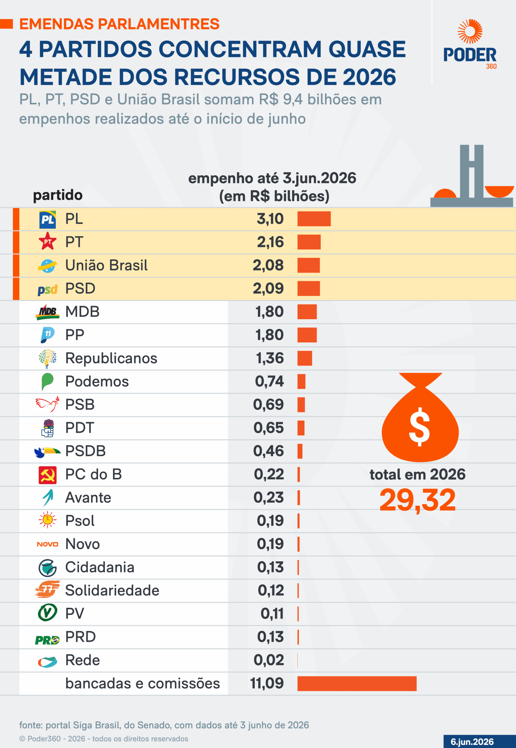 PL supera PT em emendas empenhadas no 1º semestre de 2026