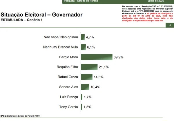 Paraná Pesquisas: Moro lidera com 39,9% disputa pelo governo do PR