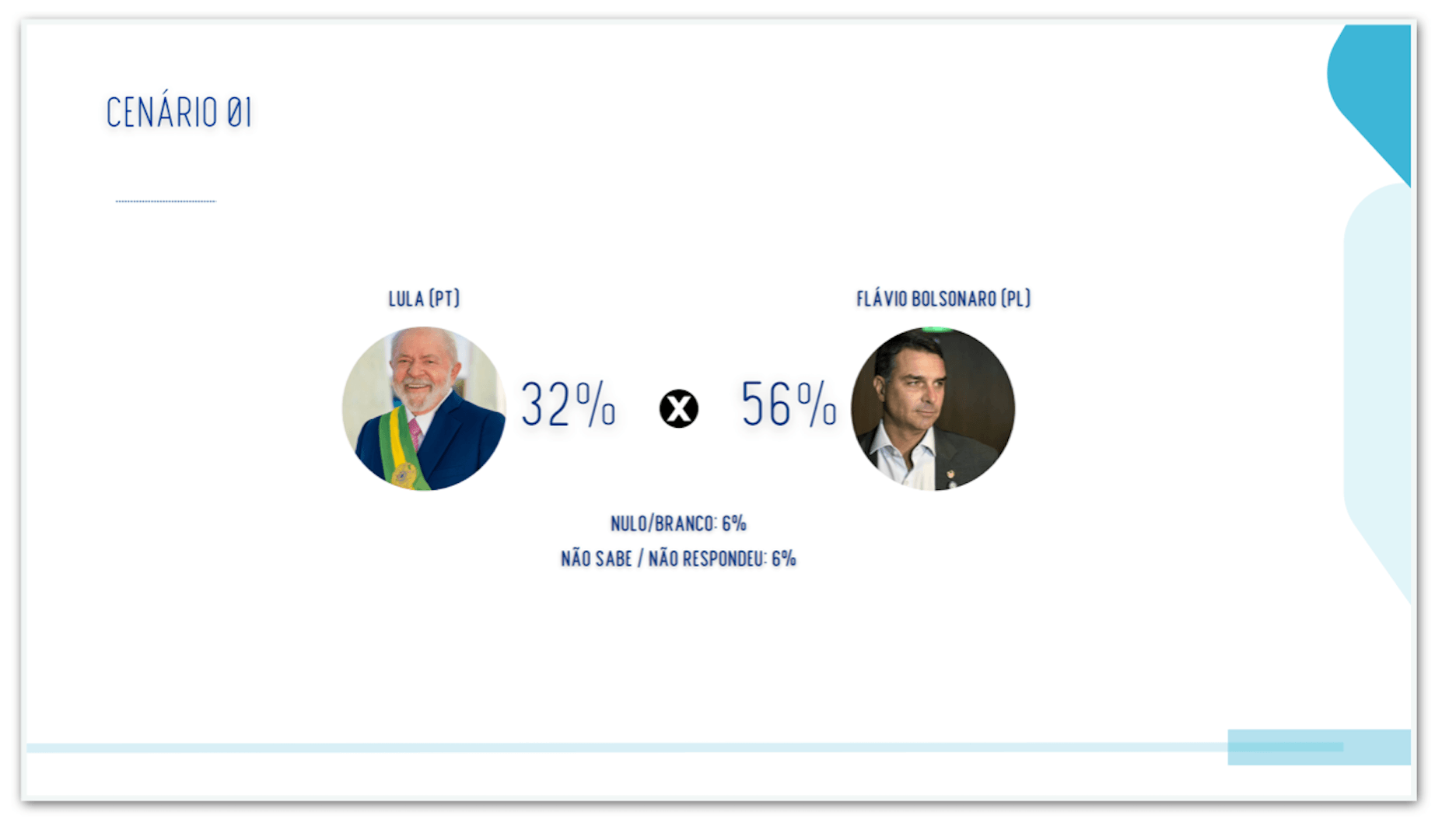 Flávio tem 56% contra 32% de Lula no 2º turno em Goiás