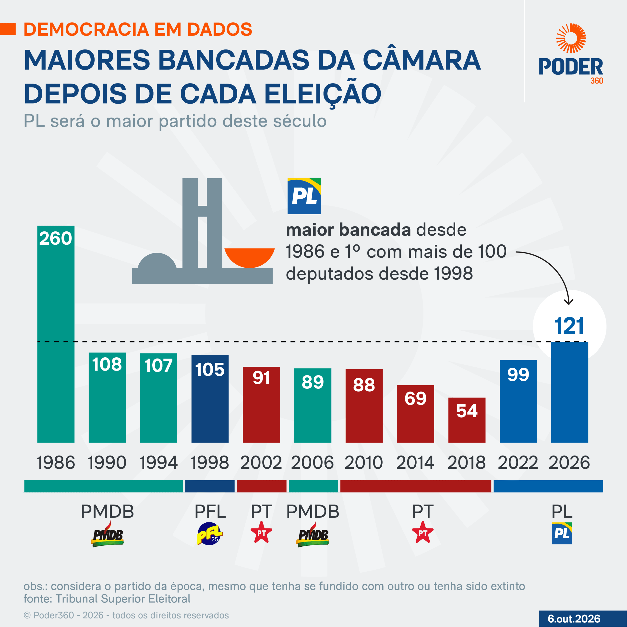 PL é o 1º partido a ter mais de 100 deputados eleitos desde 1998