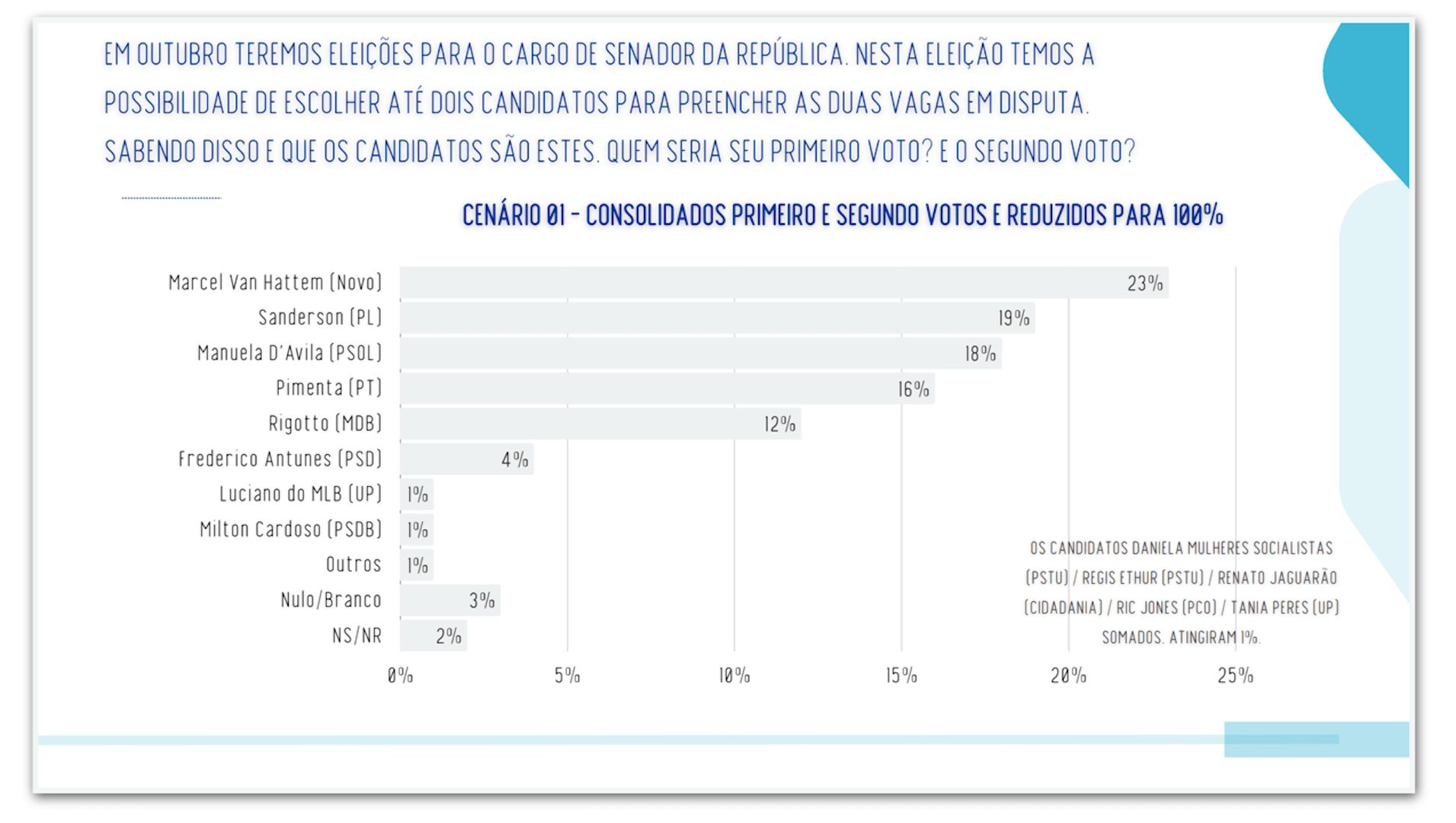 Van Hattem, Sanderson e Manuela empatam em disputa ao Senado no RS