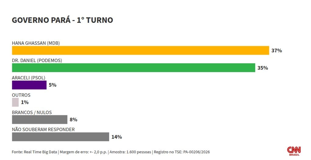 Real Time: Hana e Dr. Daniel empatam em 1º e 2º turno pelo governo do PA