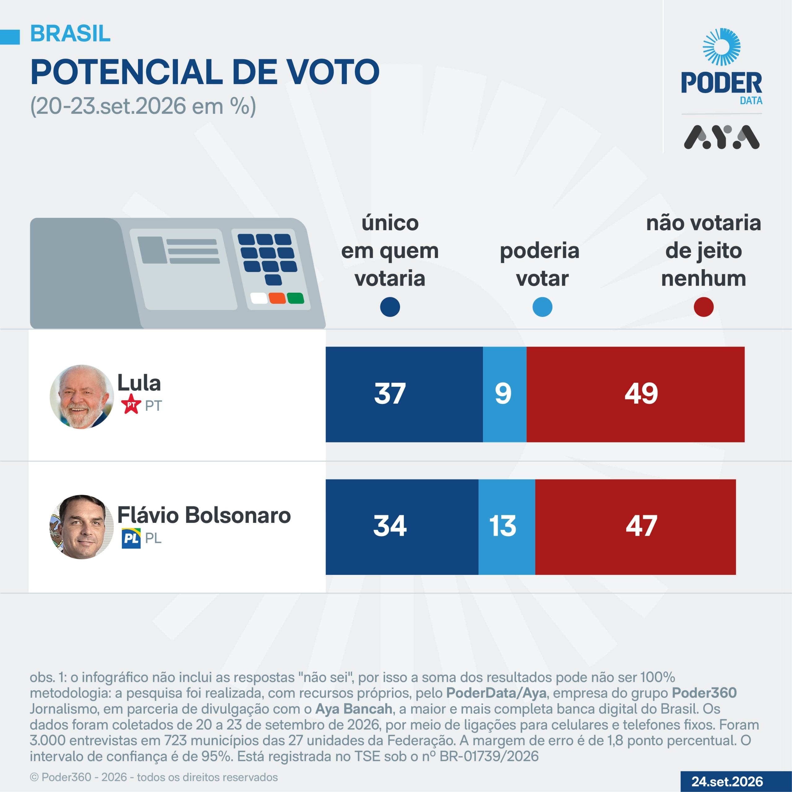 Lula é rejeitado por 49% e Flávio, por 47%, diz PoderData/Aya