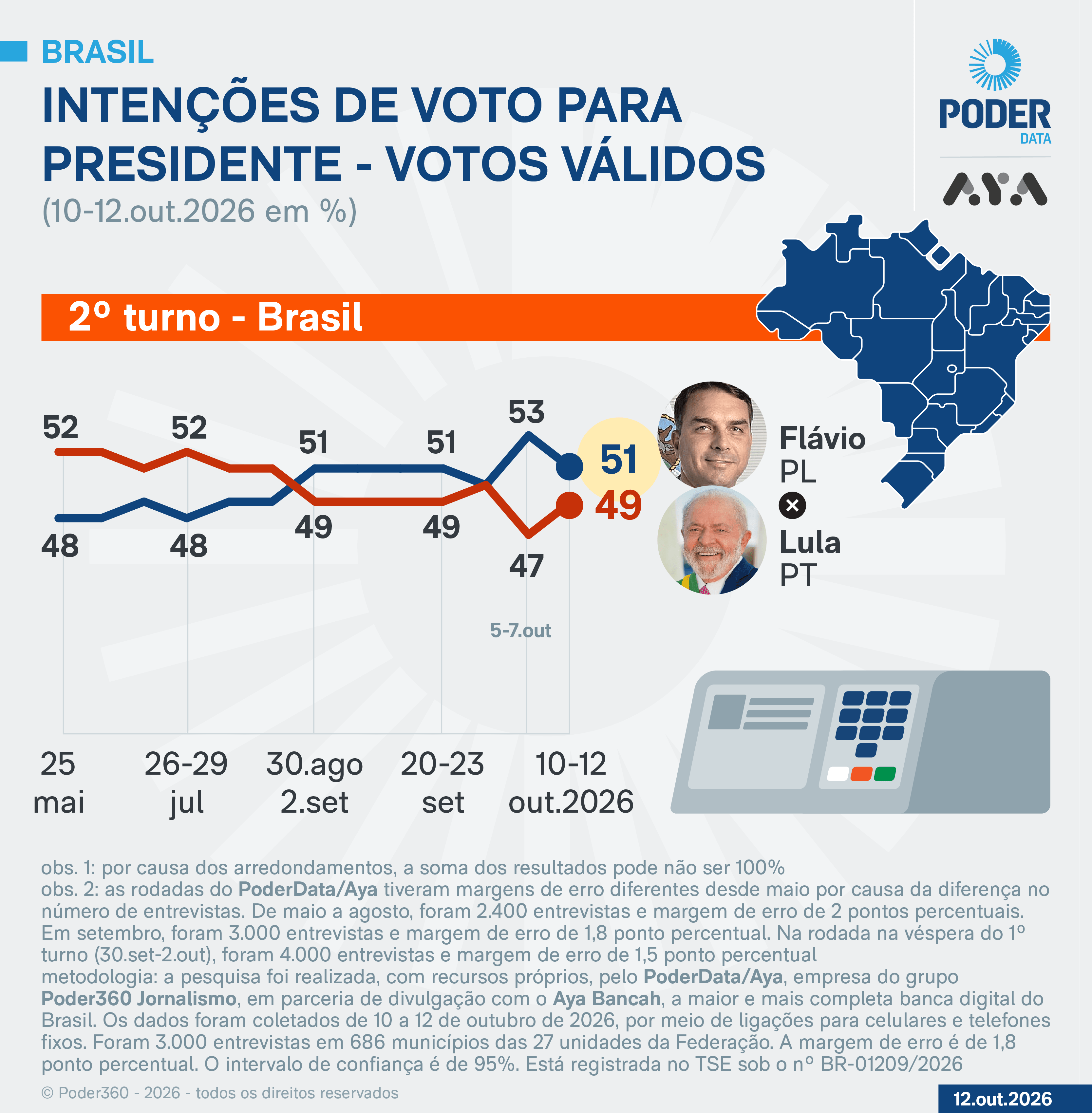 Lula reage e vai a 49% contra 51% de Flávio, diz PoderData/Aya