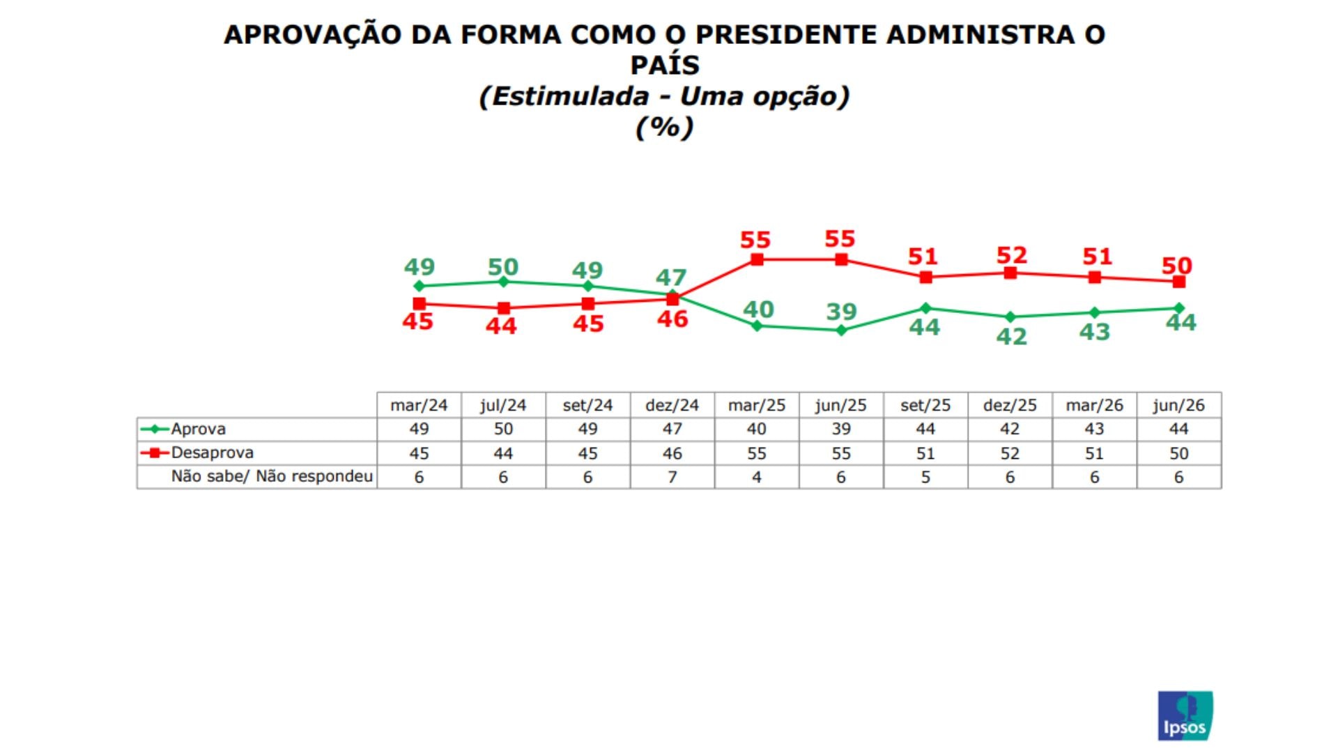 Aprovação de Lula chega a 44%, segundo pesquisa