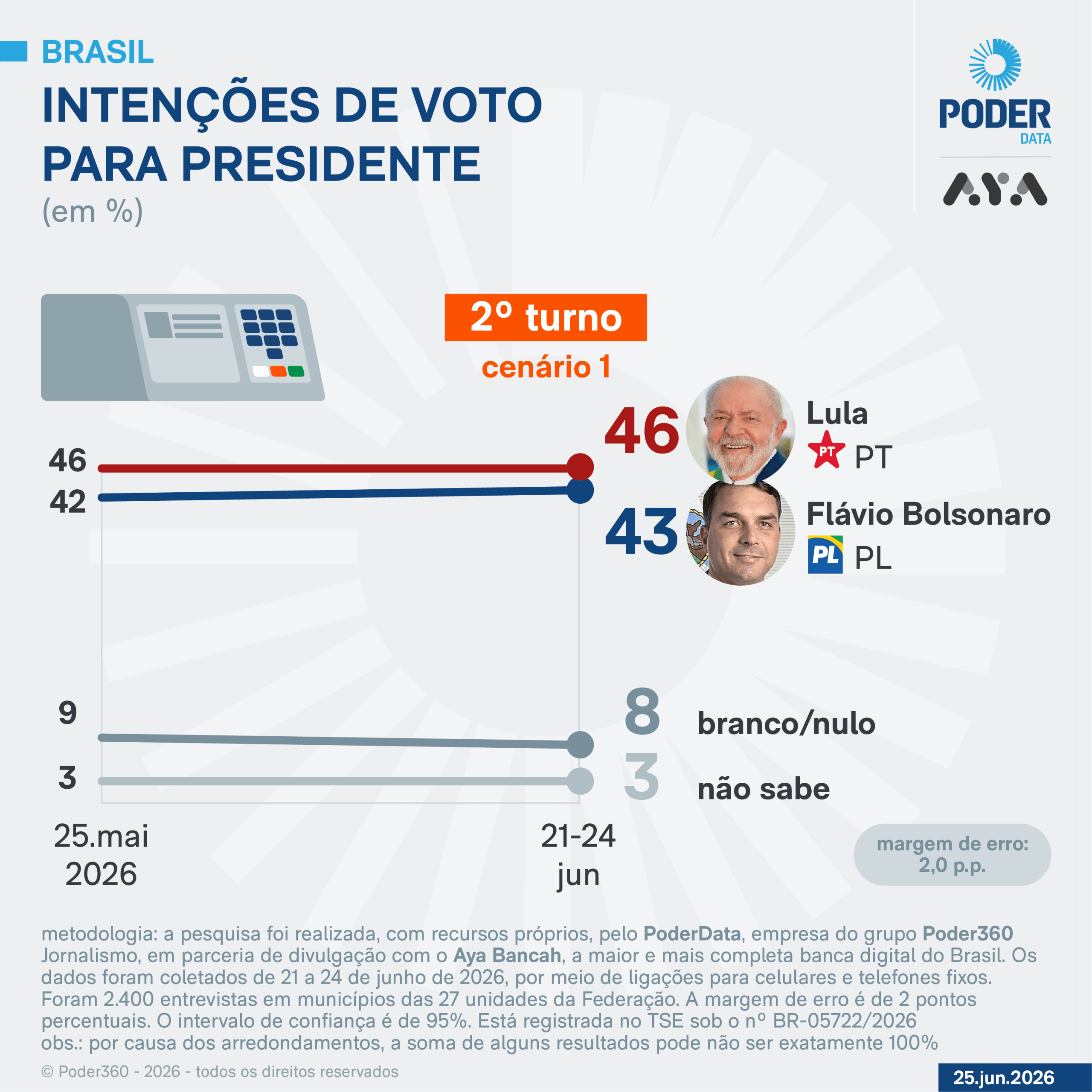 Lula tem 46% contra 43% de Flávio no 2º turno, diz PoderData