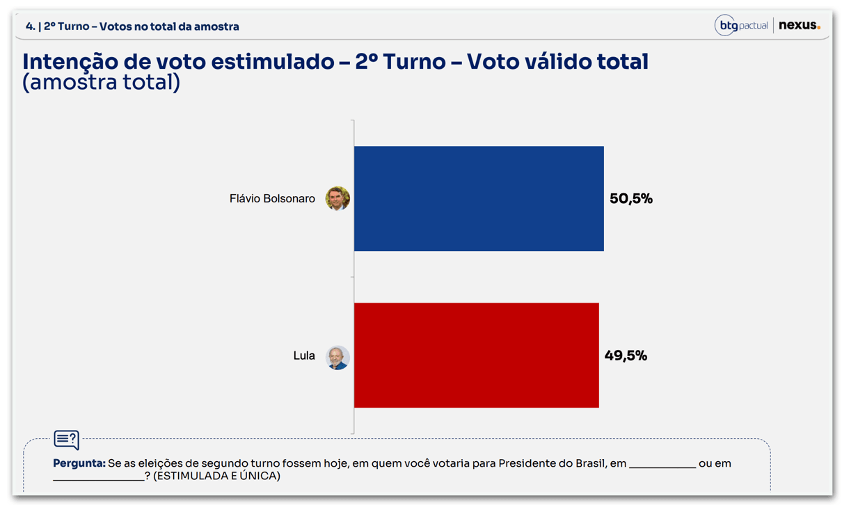 Flávio tem 50,5% dos votos válidos contra 49,5% de Lula, diz Nexus