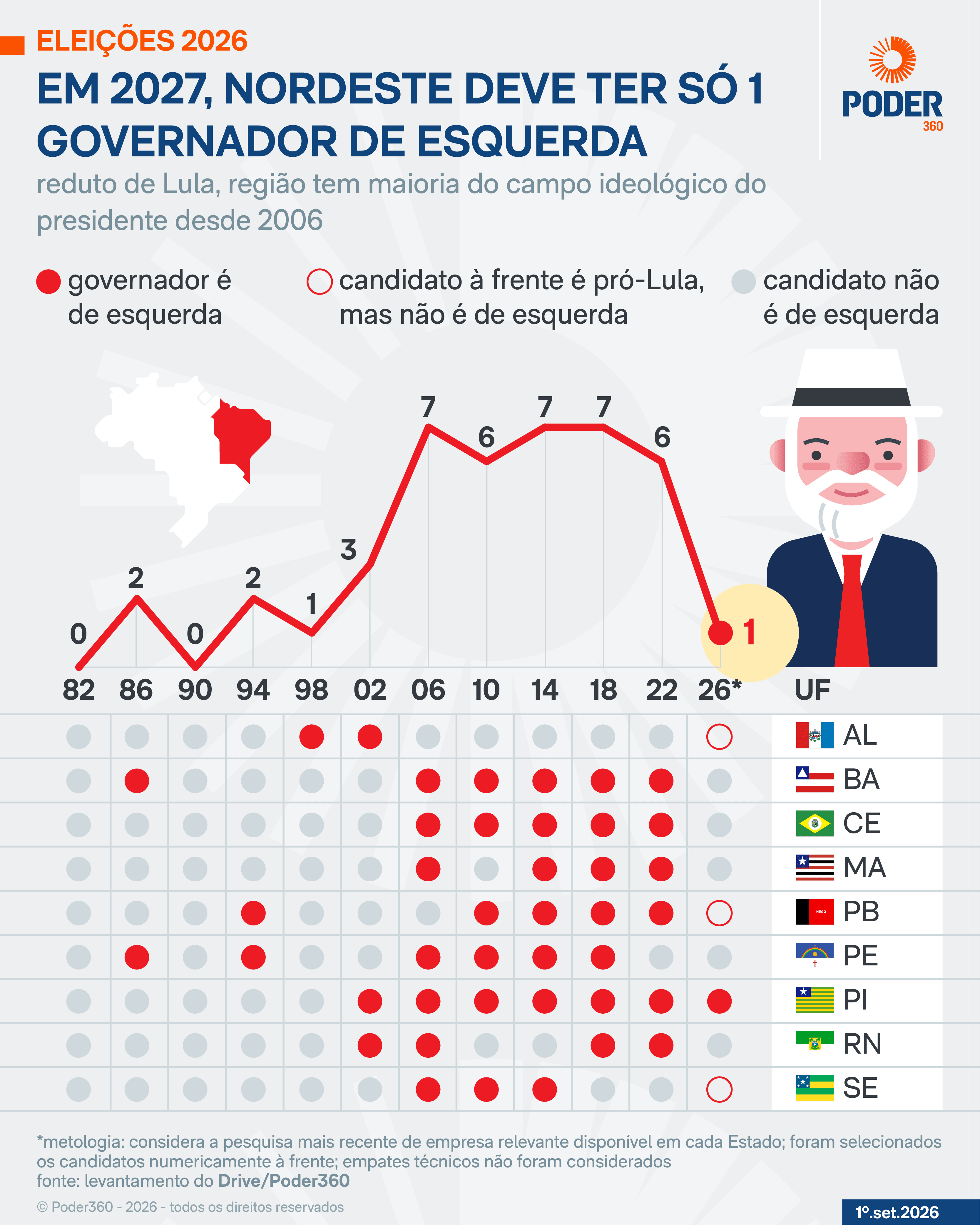 Esquerda deve eleger menos governadores no Nordeste que em 2022