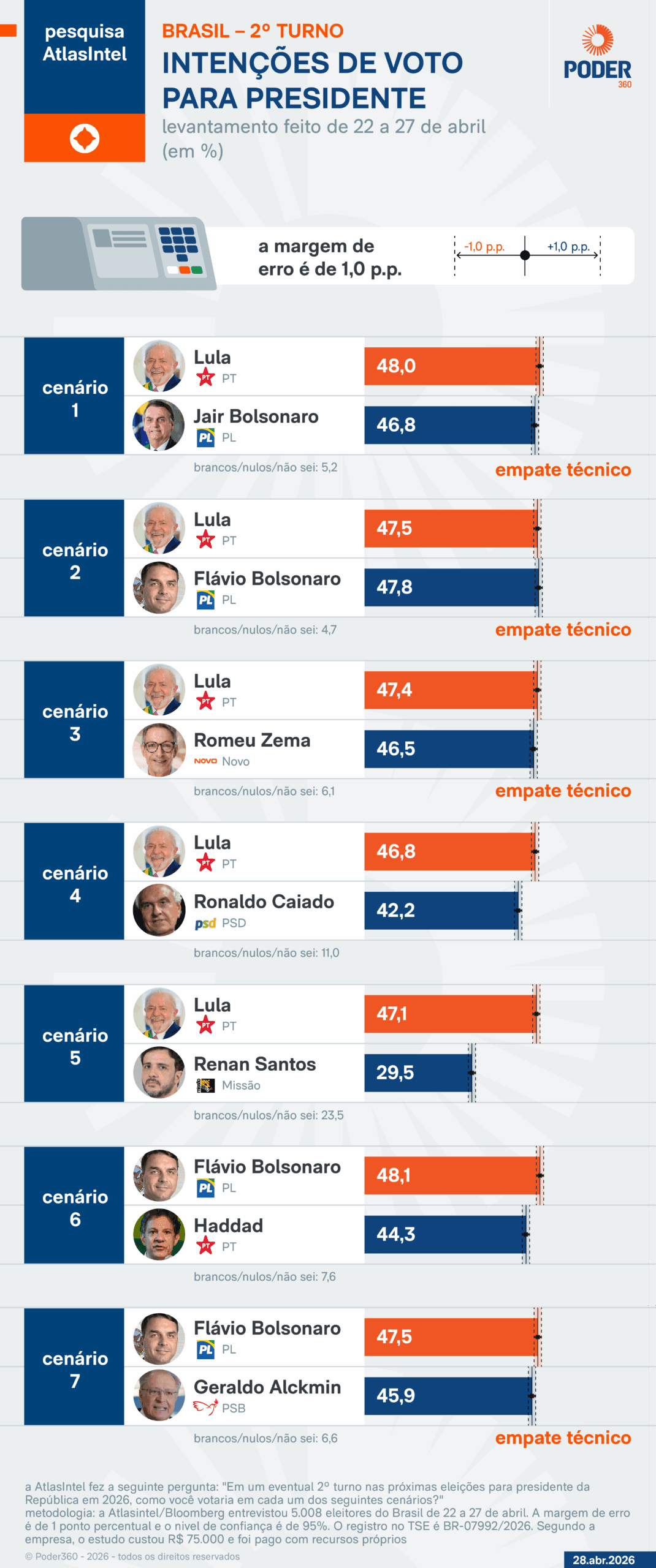 Lula empata com Flávio e Zema no 2º turno, diz AtlasIntel