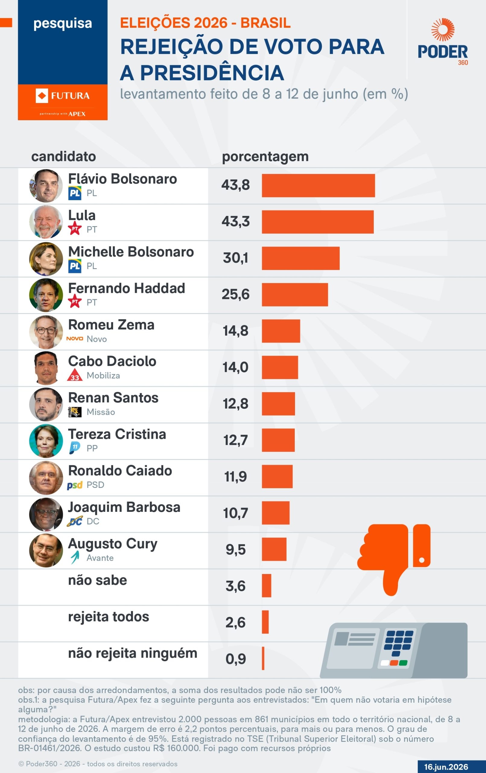 Flávio é rejeitado por 43,8% e Lula, por 43,3%, diz pesquisa